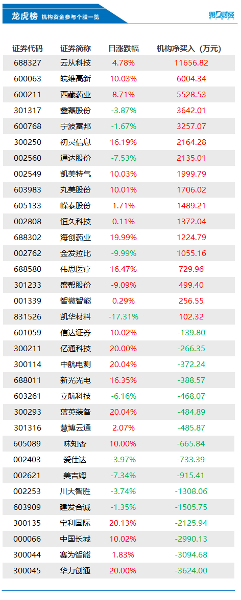 新三板创新层公司轩慧科技登龙虎榜：2025年6月12日至2025年6月13日涨跌幅累计达到137.50%