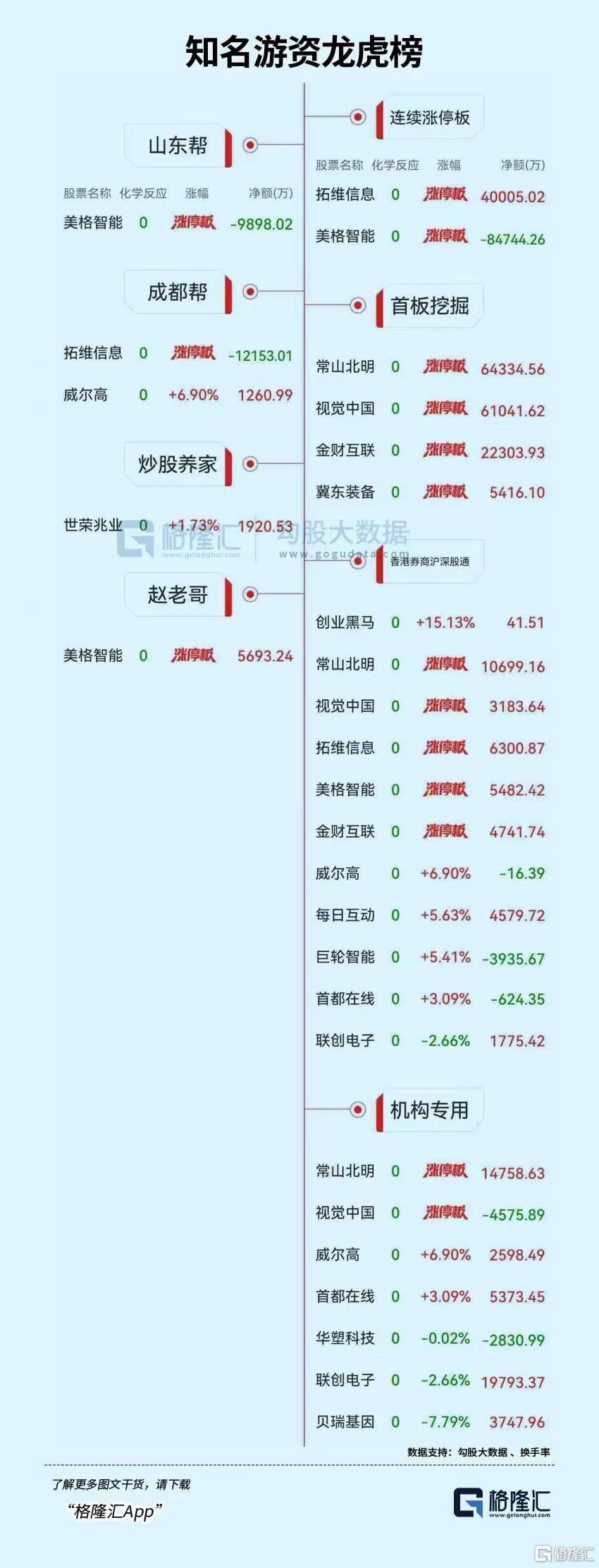 国防军工板块净流入近50亿元居首 龙虎榜机构抢筹多股