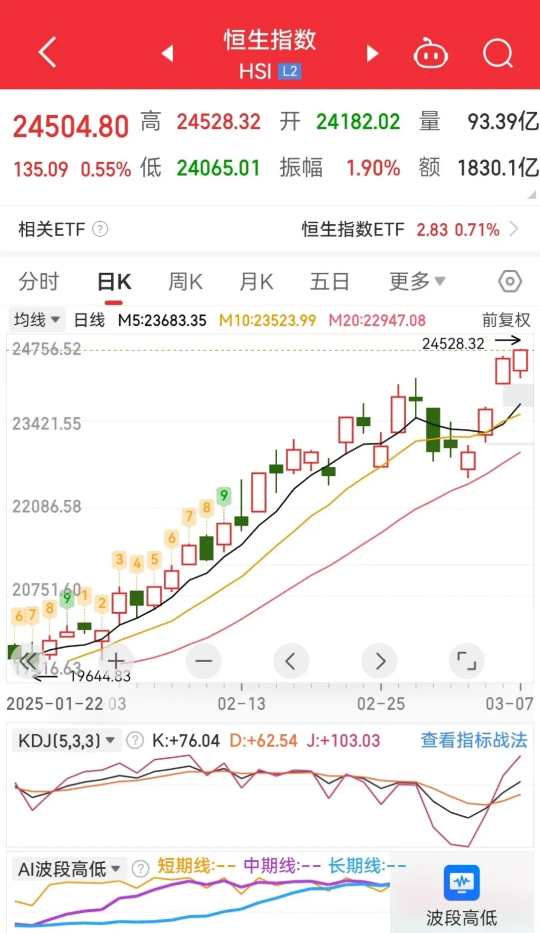 港股三大指数集体高开，南向资金年内累计净买入近7000亿港元