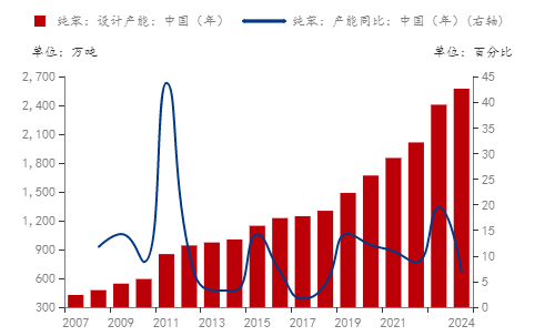证监会同意纯苯期货和期权注册