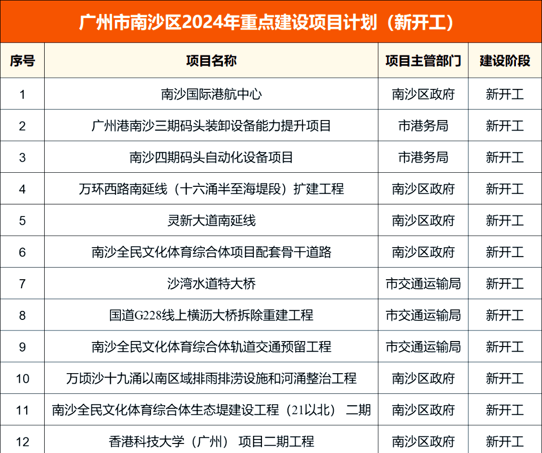 广州港推动南沙港区五期建设 总投资概算145亿元