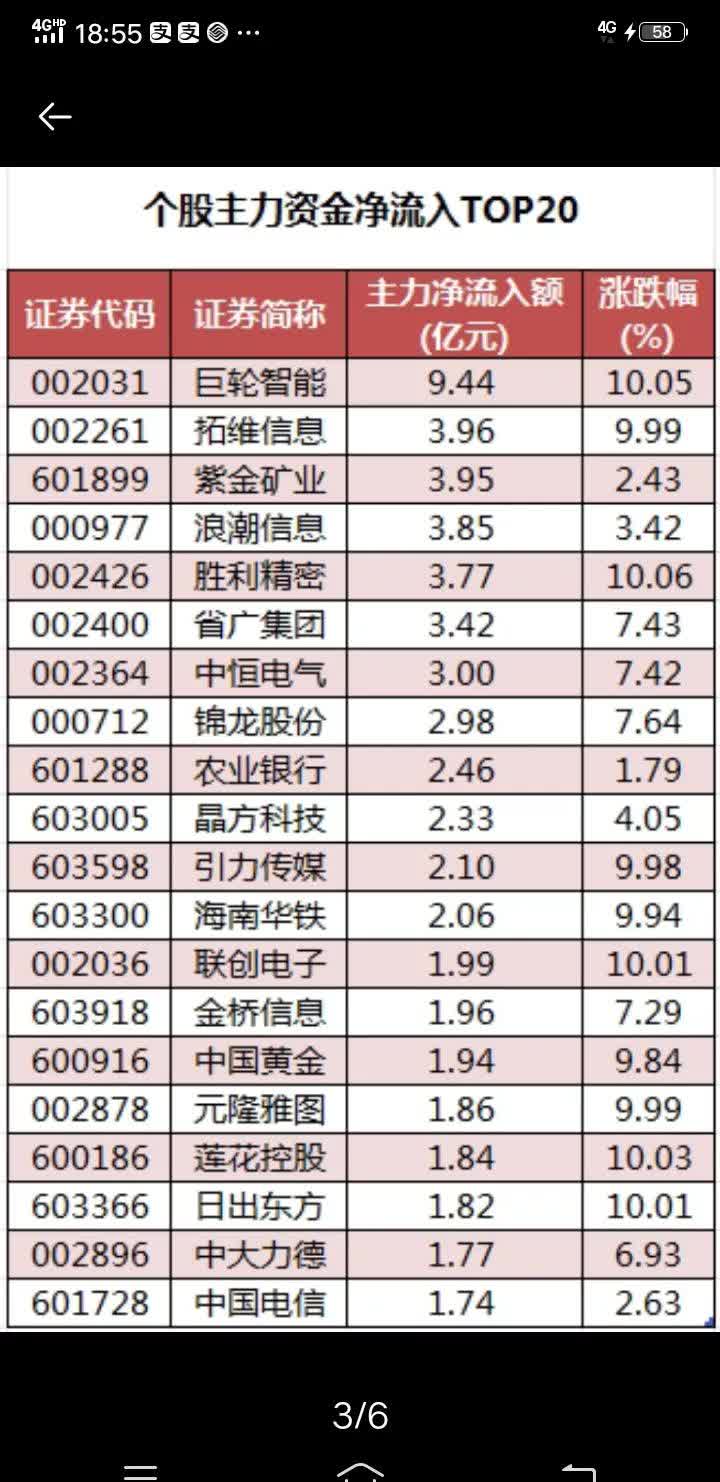 中资券商股集体拉升，证券ETF（512880）涨近2%，近10日净流入额超6.5亿元