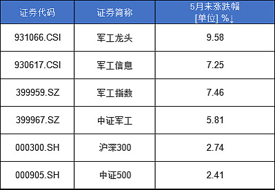 军工板块逆势领涨！军工龙头ETF（512710）盘中涨幅达3.48%