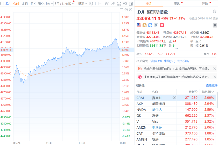 纳指、标普指数创下历史新高！耐克涨超14%，黄金下挫，发生了什么？