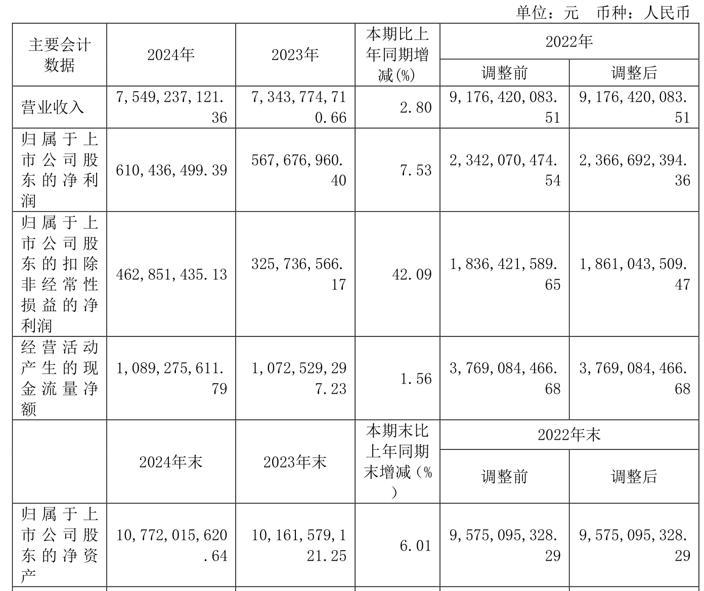 受益维生素产品价格上涨 兄弟科技上半年净利润同比预增超325%