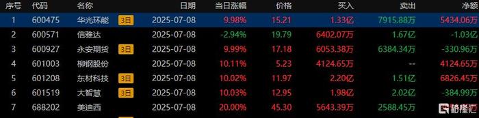 首航新能7月8日龙虎榜数据