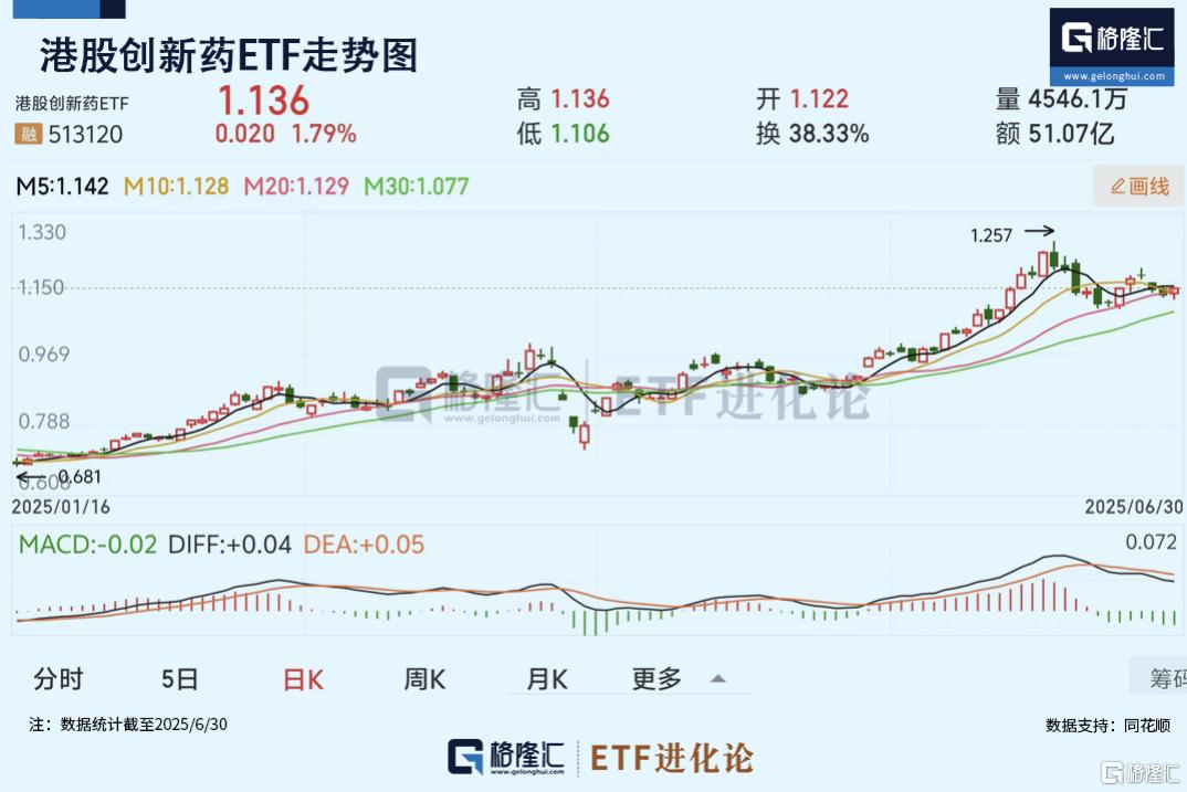 创新长坡厚雪，创新药板块今日领涨，创新药ETF国泰（517110）收涨近2%