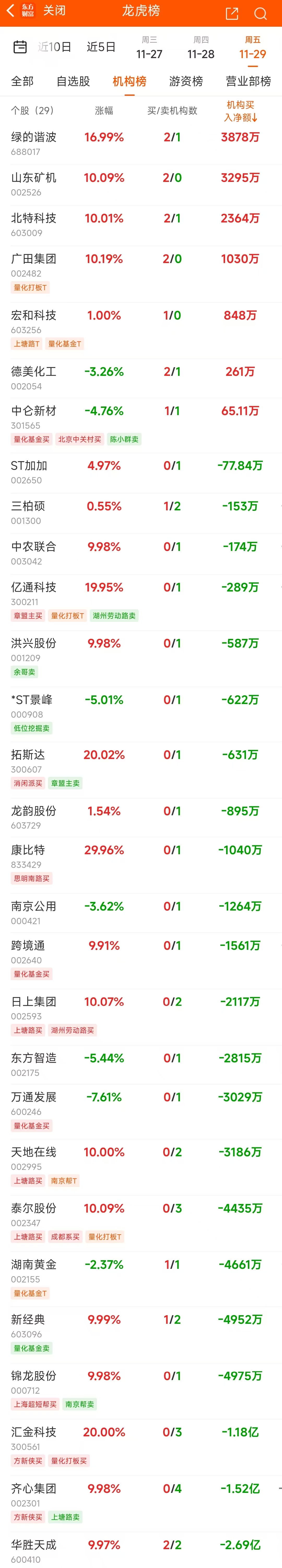 跨境通龙虎榜数据（7月9日）