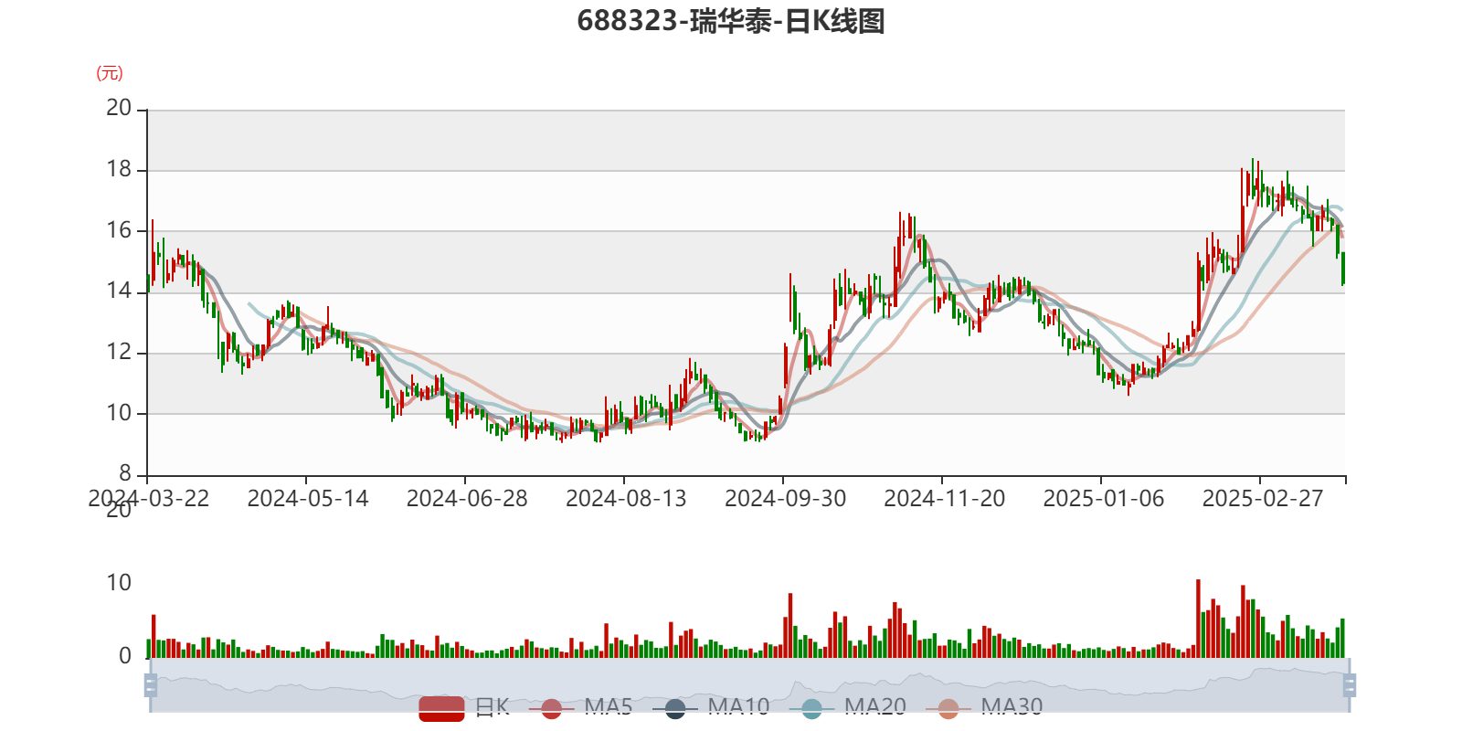 瑞华泰：公司产品目前在光伏行业主要是应用在薄膜太阳能领域