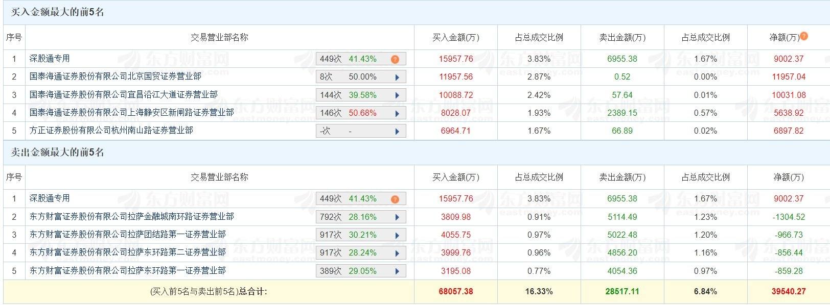 逸豪新材换手率59.47%，2机构现身龙虎榜