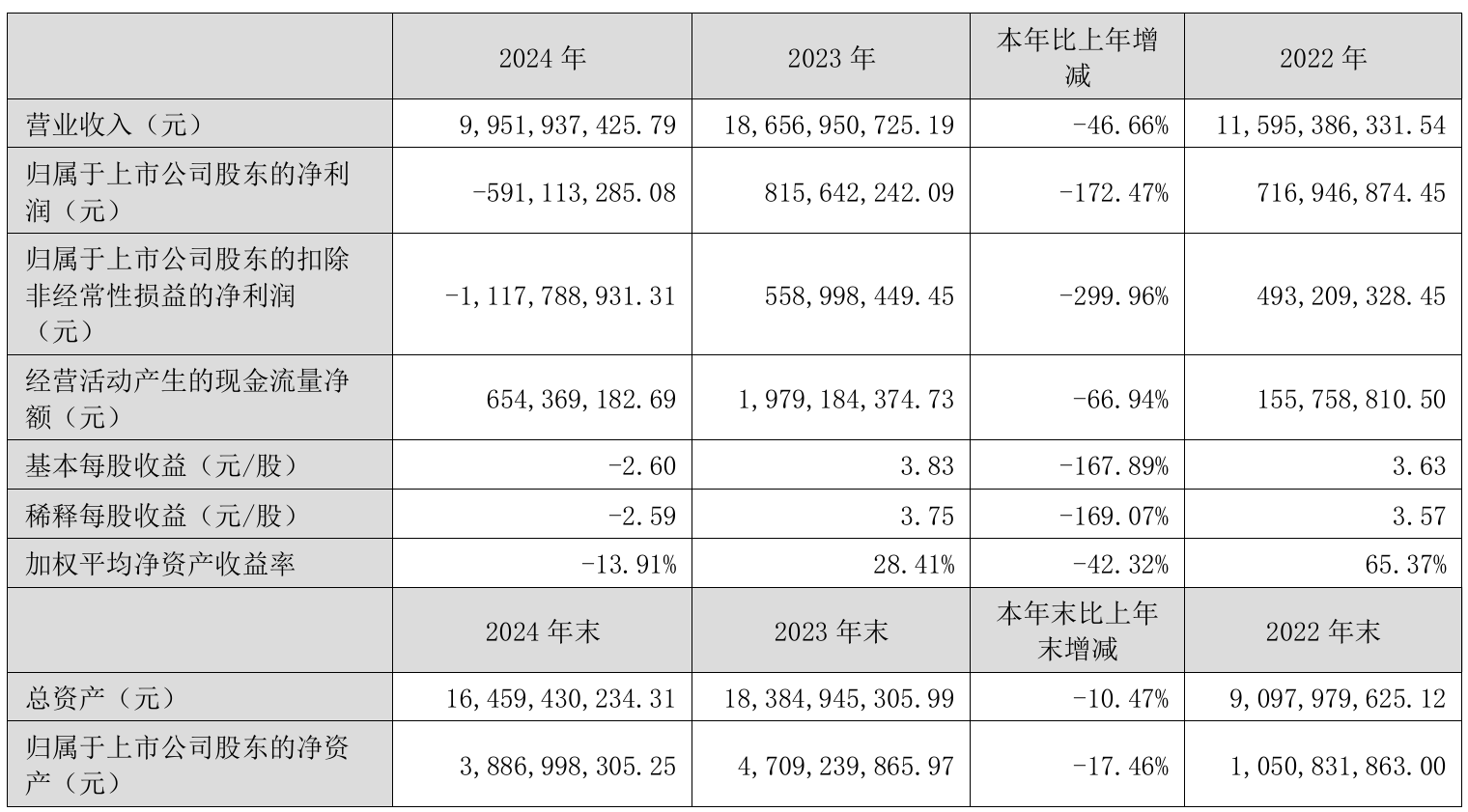 先达股份：预计上半年净利润1.30亿元~1.50亿元 同比增2443.43%~2834.73%