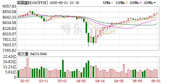英国富时100指数盘初涨0.75%，德国DAX指数涨0.3%，均创历史新高