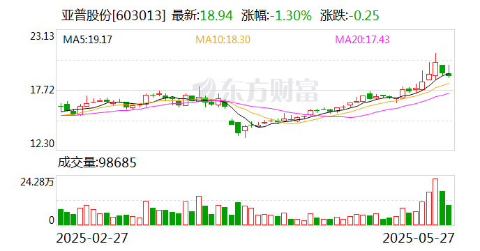 每日互动：7月10日召开董事会会议