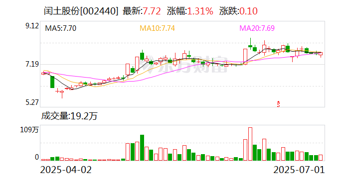 秦安股份：7月10日召开董事会会议