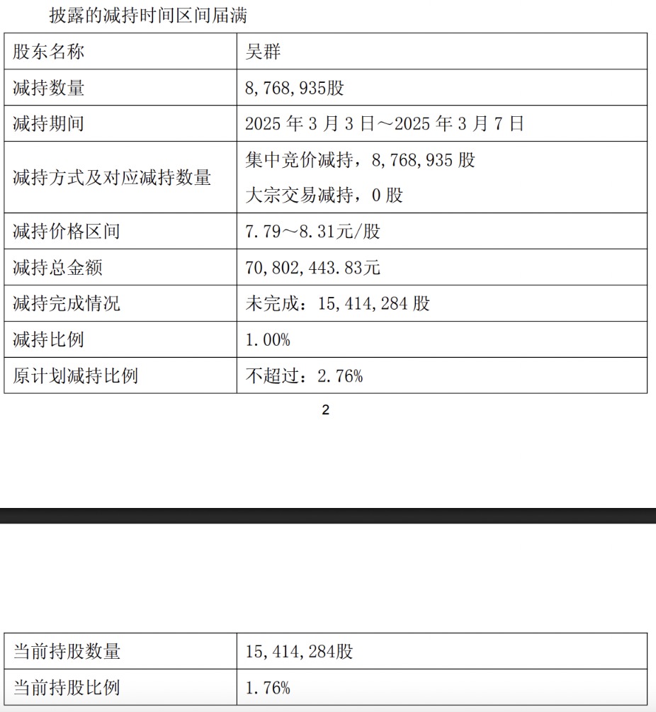 德方纳米：股东吉学文计划减持不超总股本的3%