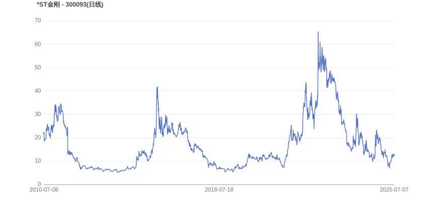 ST中迪：预计2025年上半年净利润亏损8000万元~1亿元