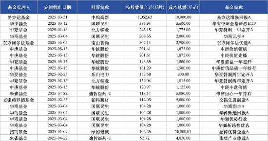 A股定增一览：6家公司披露定增进展