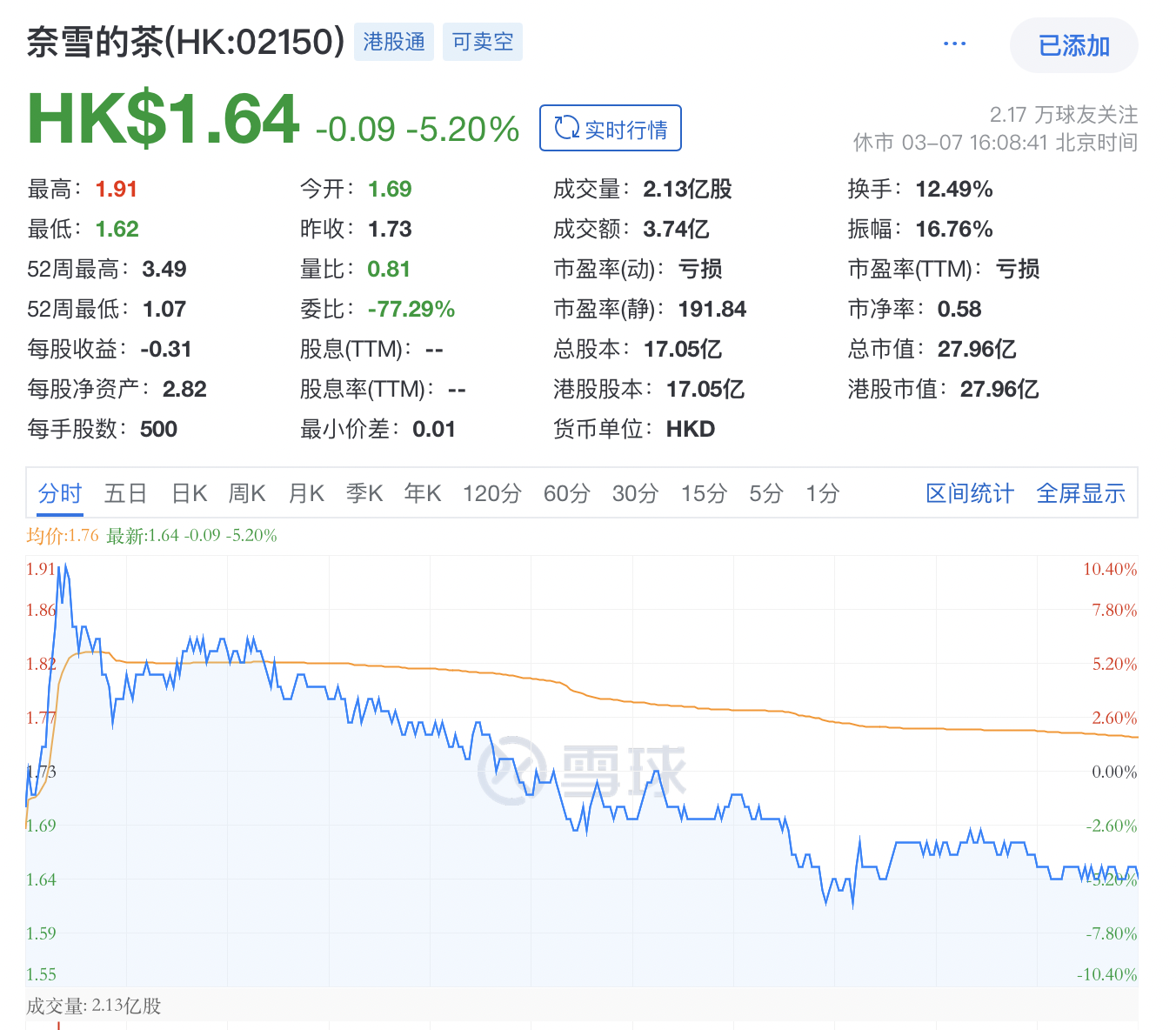 盈新发展：上半年预计亏损1.29亿元―1.94亿元，同比由盈转亏