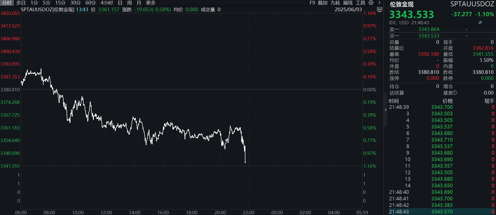 WTI原油期货日内涨幅达2%，现报67.91美元/桶