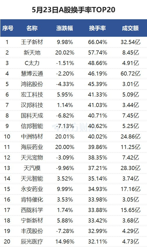 科创板今日平均换手率1.75%，66股换手率超5%