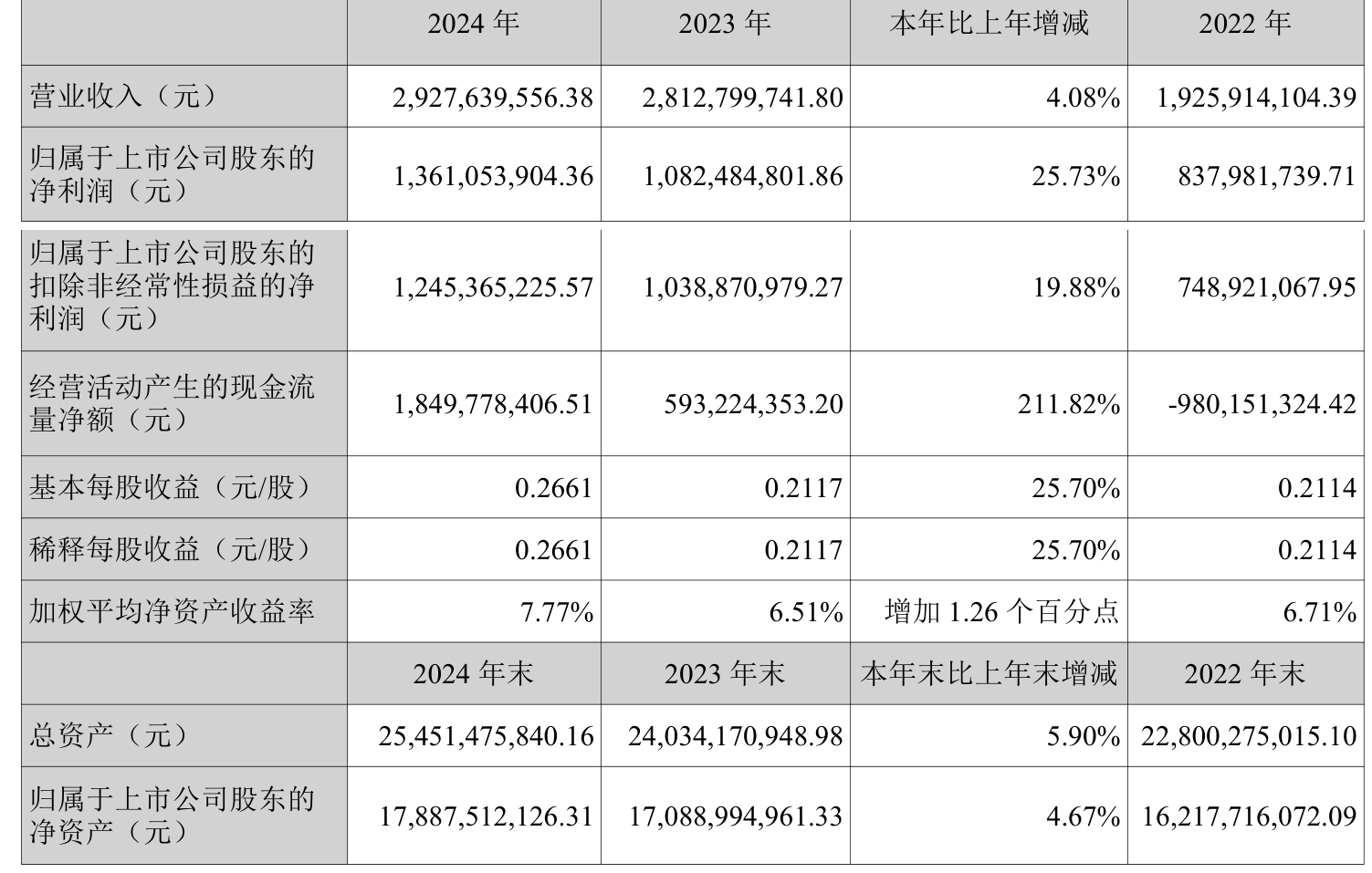 建投能源发布上半年预增公告 净利润同比增长153.39%