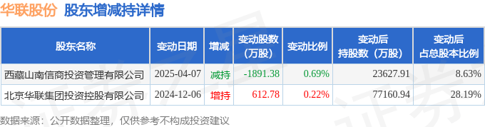 汇成股份大宗交易成交5727.15万元