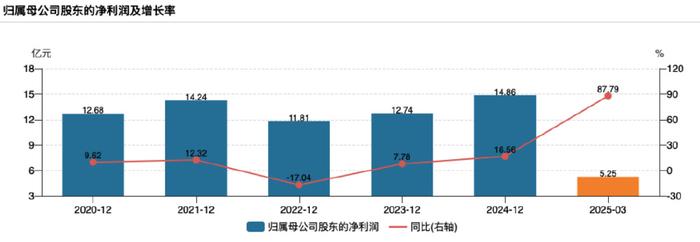 华安证券：上半年净利润10.35亿元 同比增长44.94%
