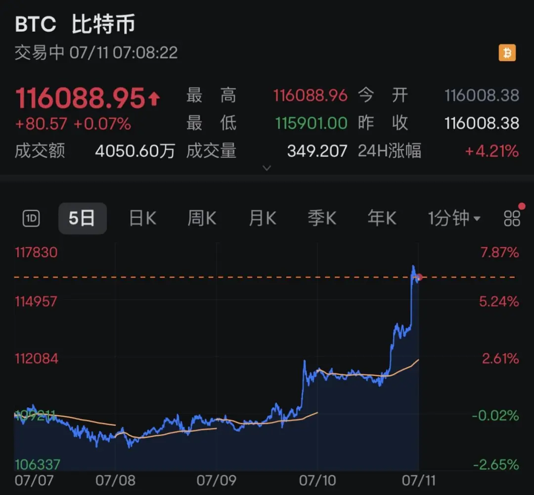 比特币，再创新高！