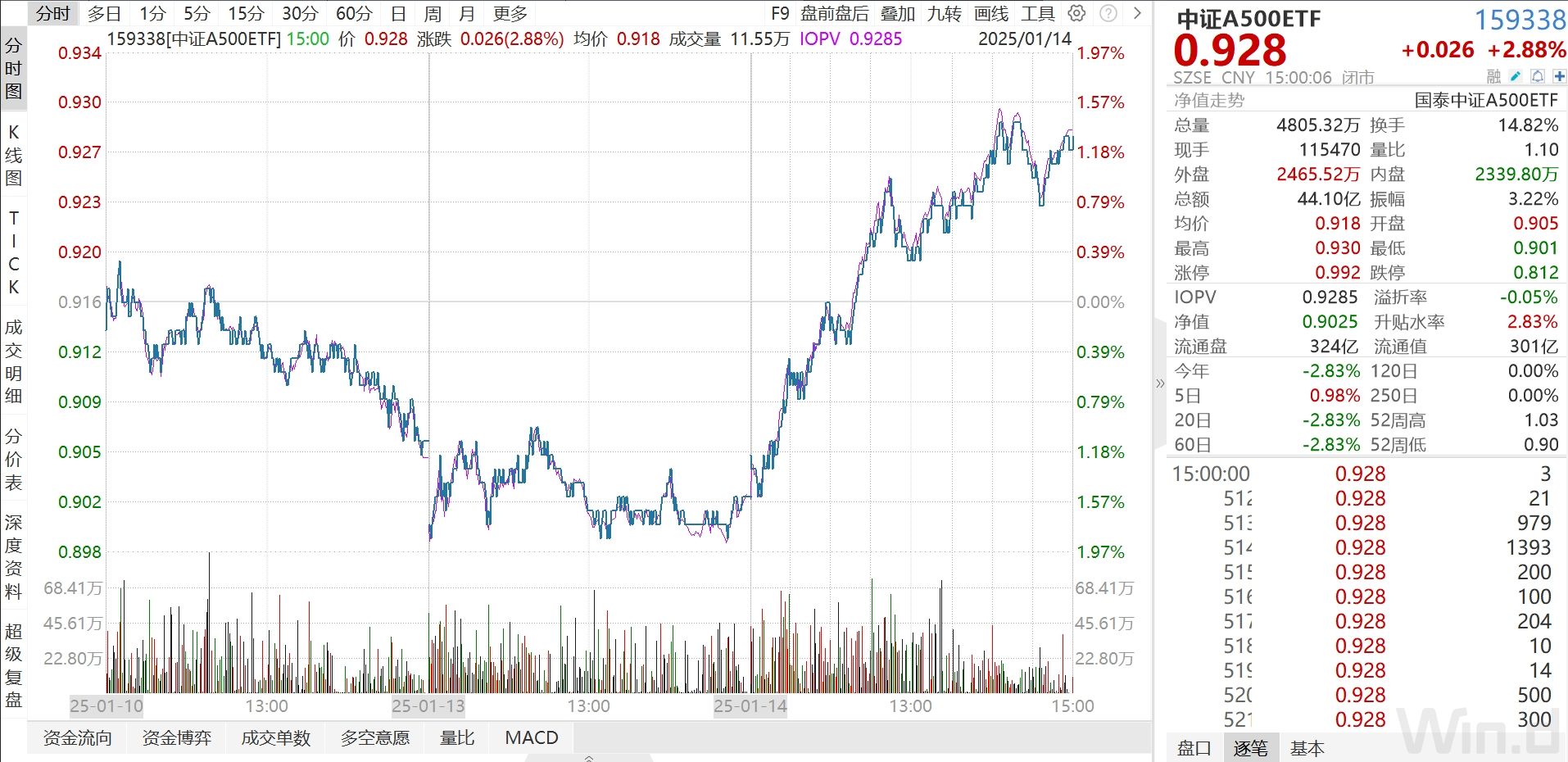 资本市场再迎重磅利好，关注关注行业均衡、龙头荟萃的中证A500ETF（159338）