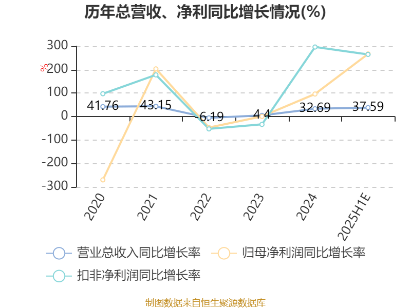 北化股份：上半年净利同比预增182.72%―220.23%