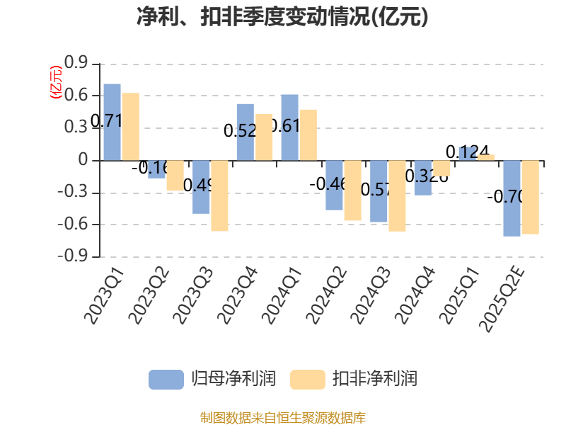 新金路：预计2025年上半年净利润亏损6000万元~7000万元