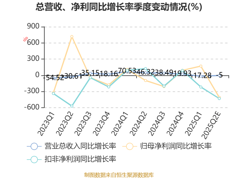 华塑控股：预计2025年上半年净利润亏损200万元~300万元