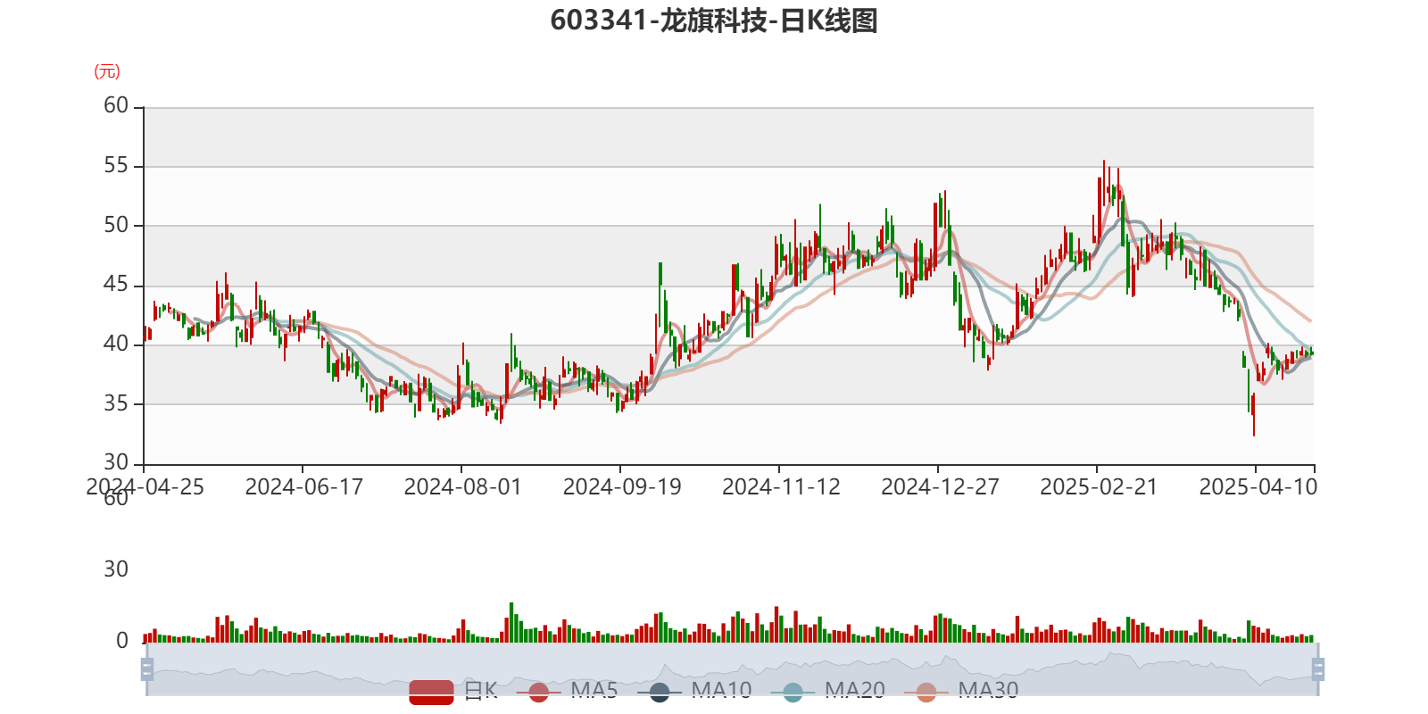 永达股份：预计2025年上半年净利润为5500万元~6000万元，同比增长70.62%~86.14%