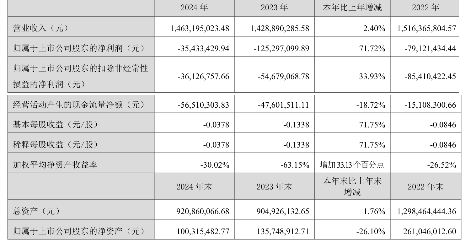 ST长园：预计2025年上半年净利润为-3.6亿元到-3.1亿元