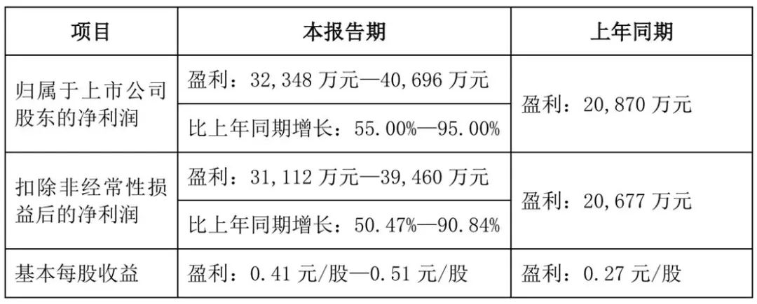 南方传媒：上半年净利同比预增45.07%到55.1%