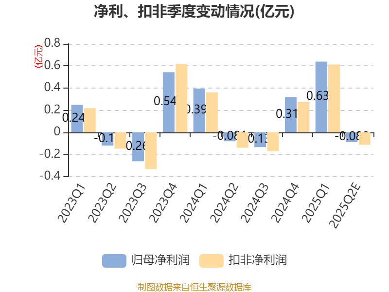 南方传媒：上半年净利同比预增45.07%到55.1%