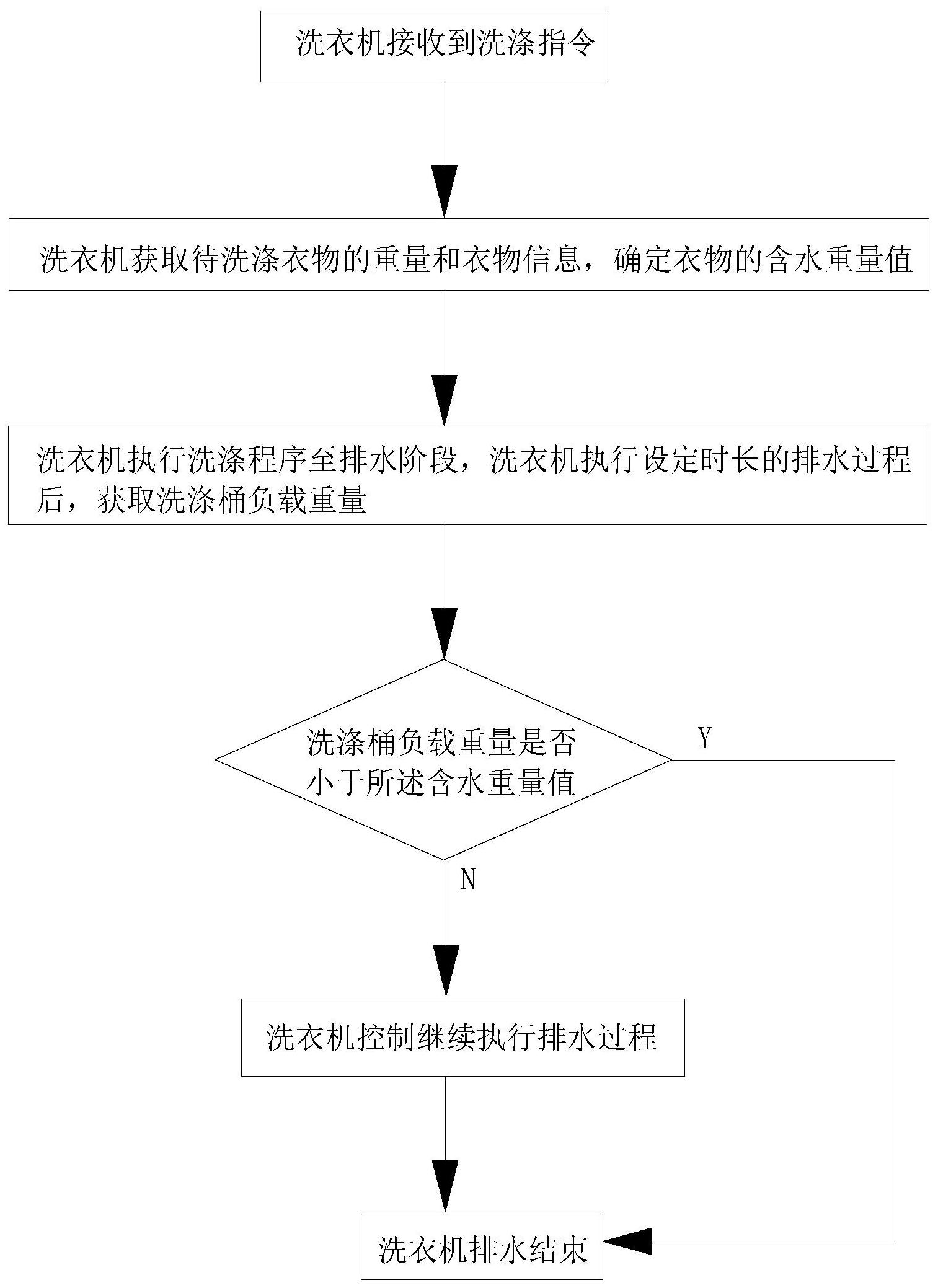 海尔智家获得发明专利授权:“一种洗衣机及其控制方法”
