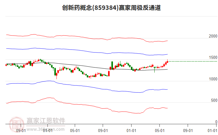 创新药概念震荡回升 益方生物、诺诚健华创历史新高
