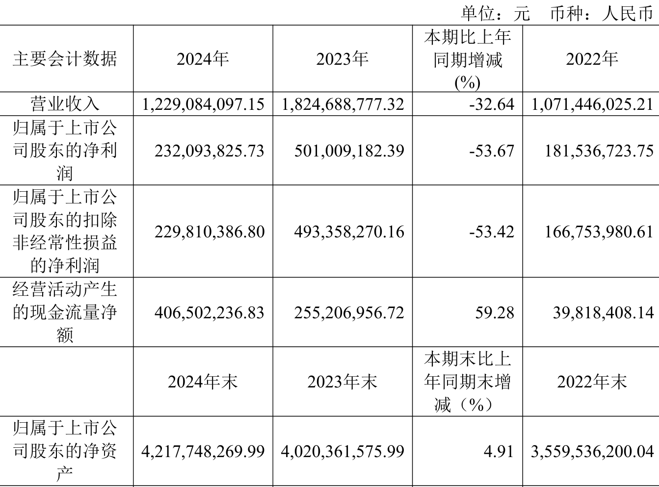 百诚医药：预计2025年上半年净利润为0万元~600万元，同比下降95.53%~100%