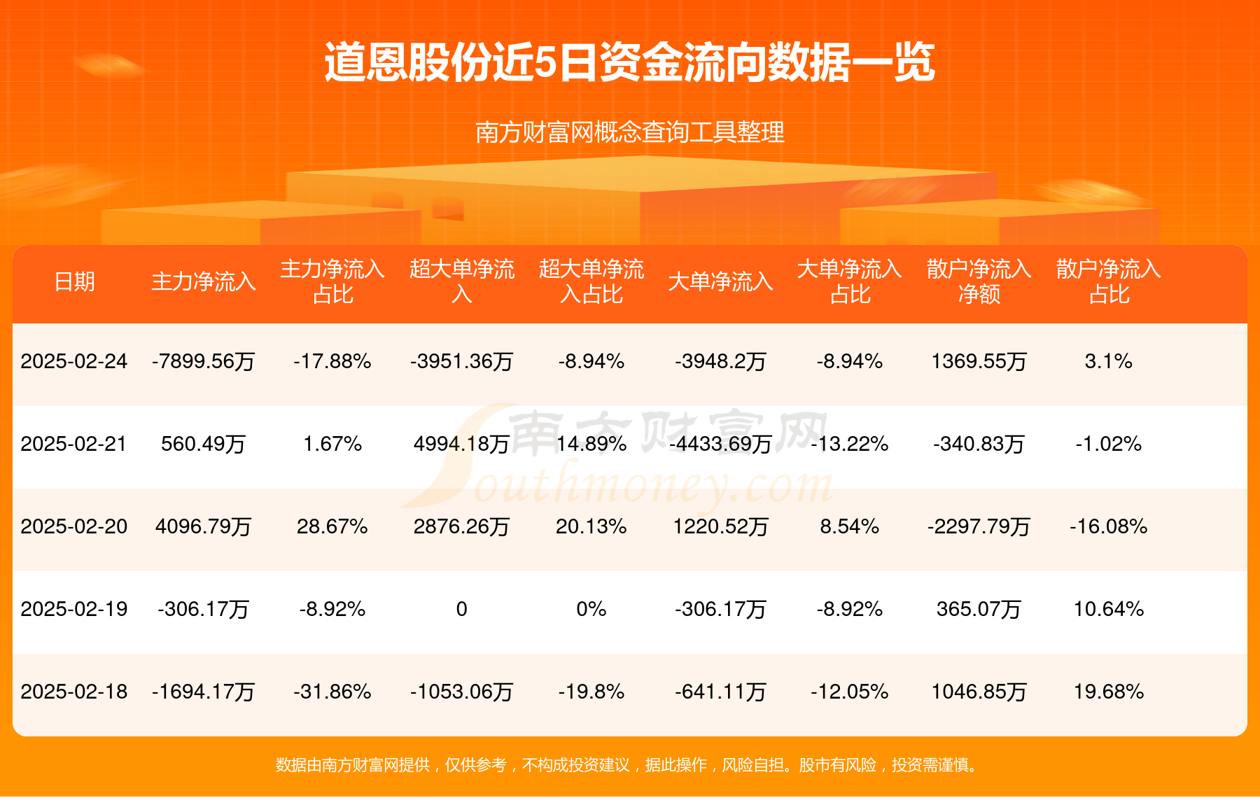 钛白粉概念活跃 道恩股份涨超9%
