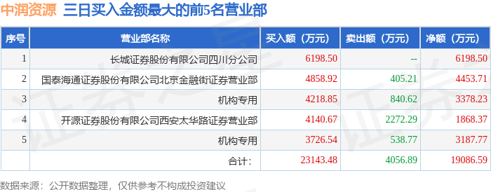 三人行跌6.87%，沪股通龙虎榜上买入2537.14万元，卖出4313.18万元