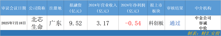 北芯生命科创板IPO过会 核心产品填补国内空白