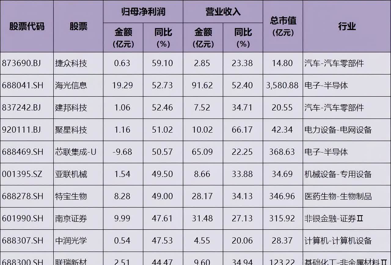 积极开拓中高端市场 长川科技上半年净利润同比增长98.73%
