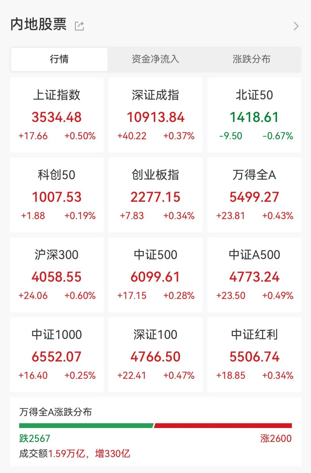 民爆概念上涨6.04%，6股主力资金净流入超千万元