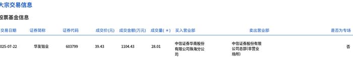 华友钴业大宗交易成交28.01万股 成交额1104.43万元