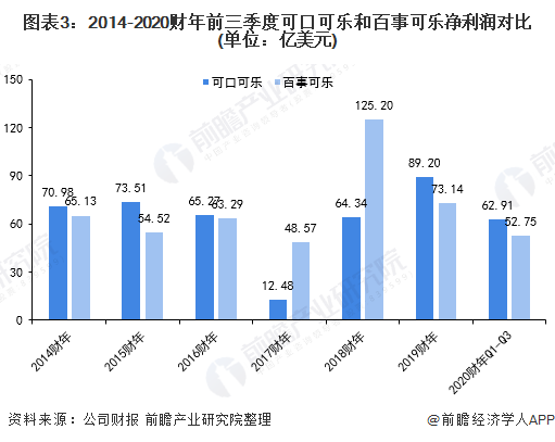 可口可乐第二季度净利润同比增长58%