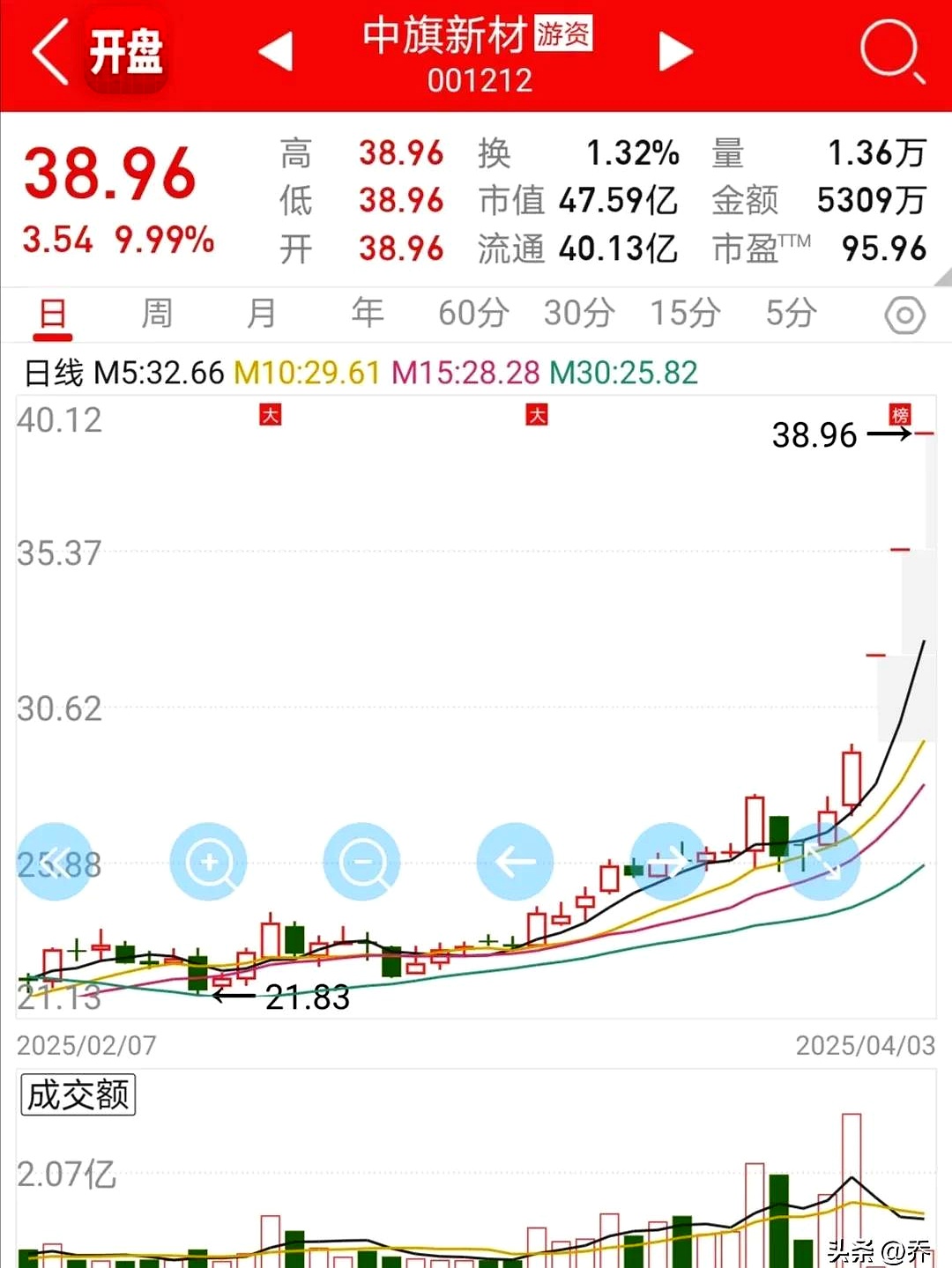 沪指，突破3600点！A股，重大信号！