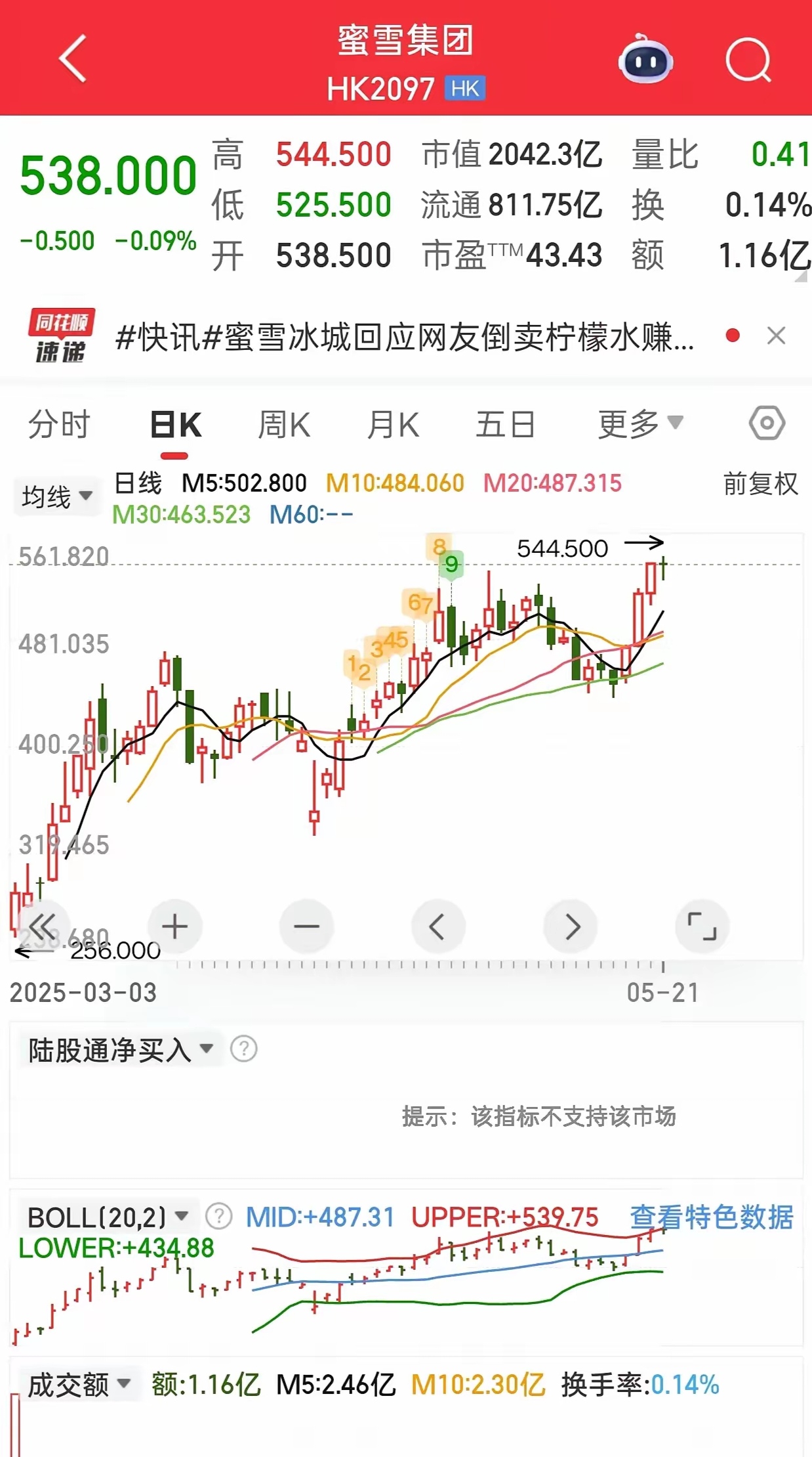 雪人集团涨停，深股通龙虎榜上净买入1.32亿元