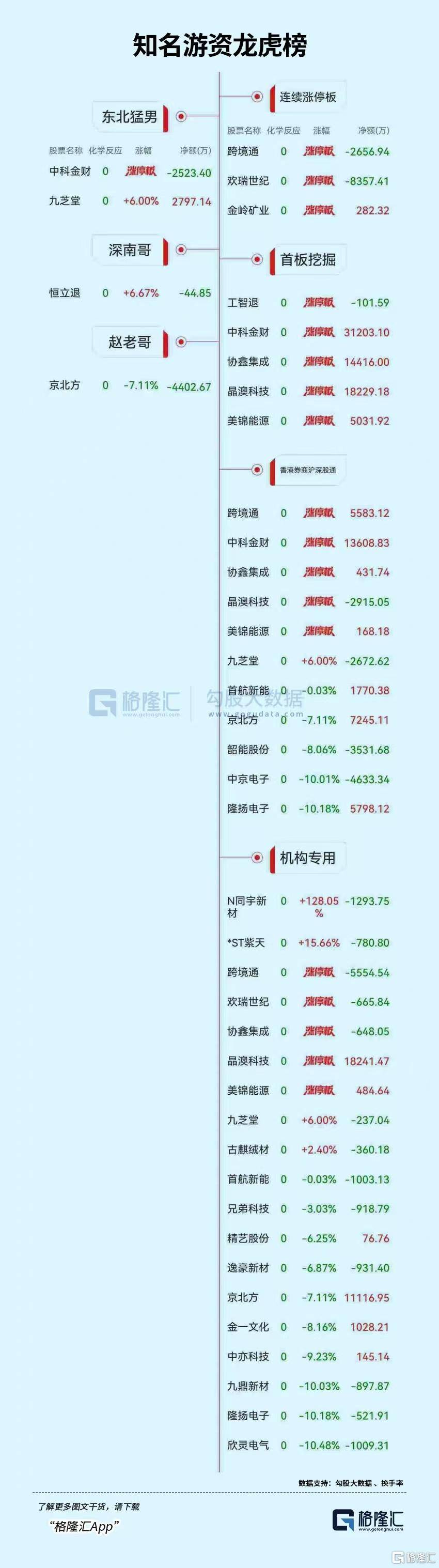 南方路机龙虎榜：营业部净买入6591.12万元