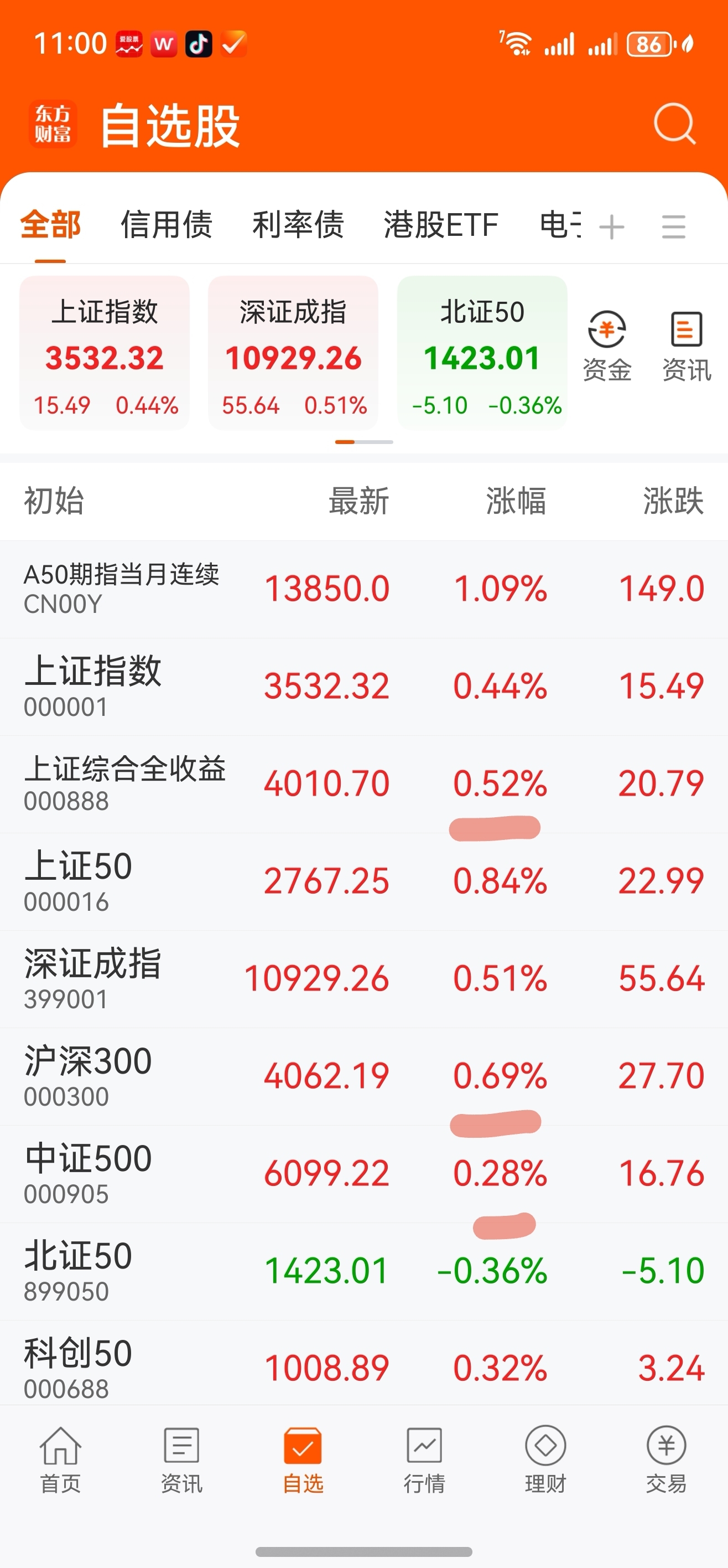 中证转债指数收涨0.79%,426只可转债收涨
